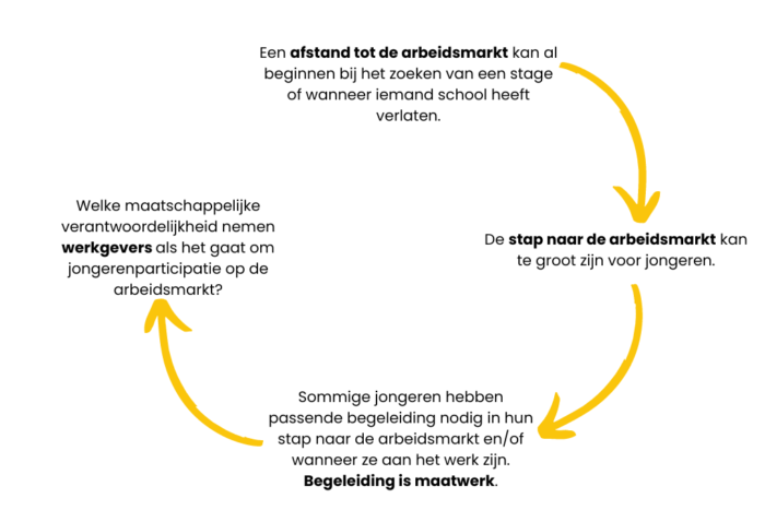 Hieroo Zwolle Community Challenge: jongerenparticipatie op de arbeidsmarkt 5